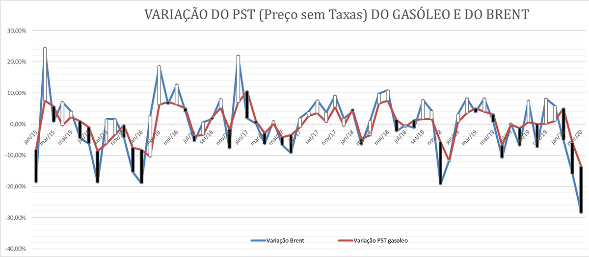 Variação do PST do Gasóleo e do Brent