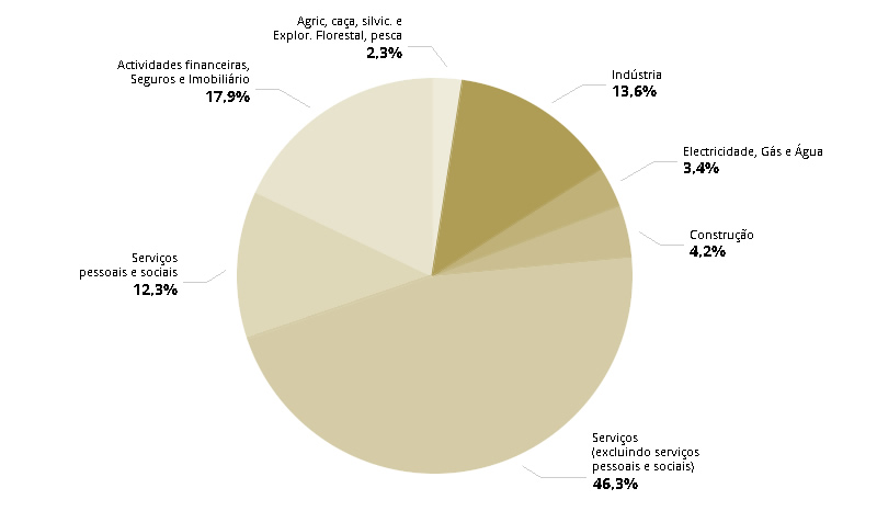 Estrutura do PIB em 2014
