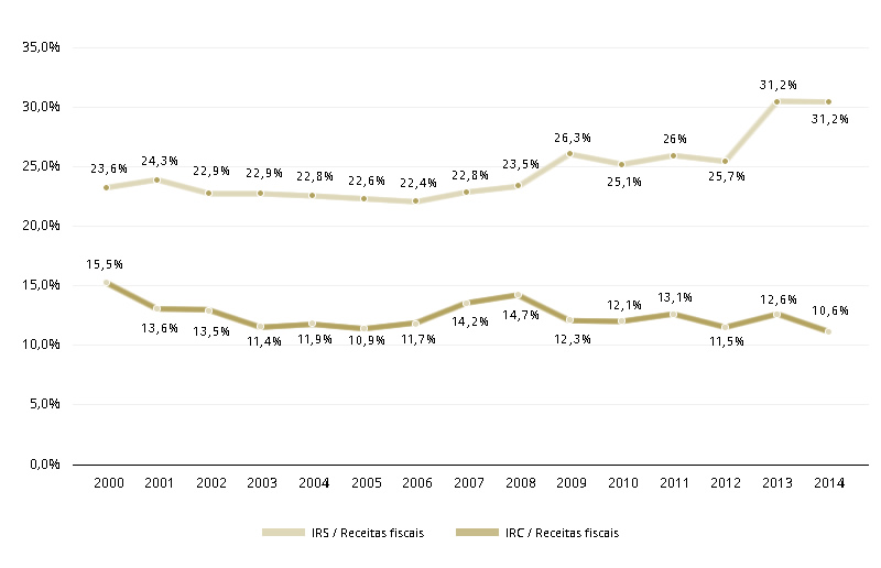 Peso relativo do IRS e do IRC na receita fiscal